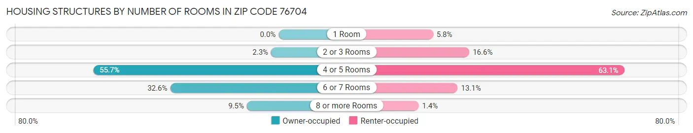 Housing Structures by Number of Rooms in Zip Code 76704