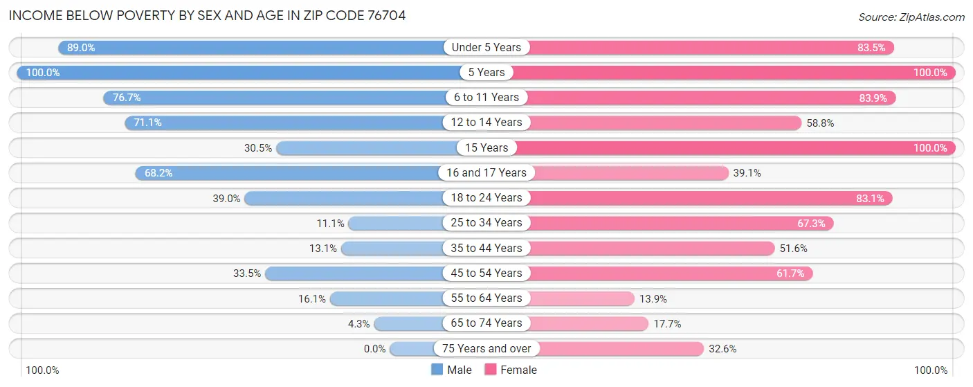 Income Below Poverty by Sex and Age in Zip Code 76704