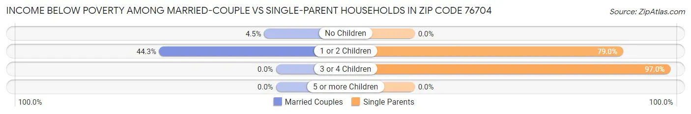 Income Below Poverty Among Married-Couple vs Single-Parent Households in Zip Code 76704