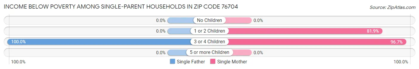 Income Below Poverty Among Single-Parent Households in Zip Code 76704