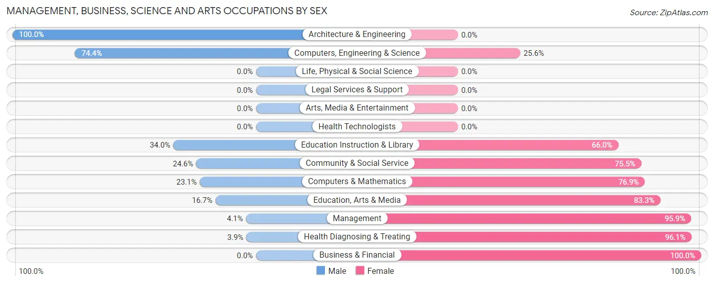 Management, Business, Science and Arts Occupations by Sex in Zip Code 76704