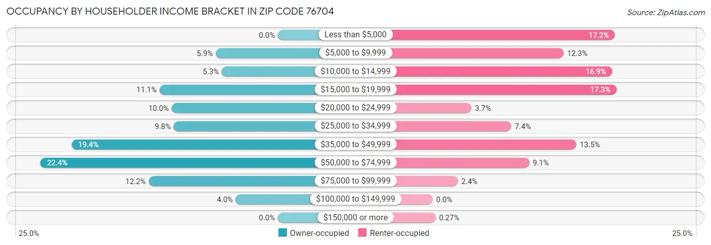 Occupancy by Householder Income Bracket in Zip Code 76704