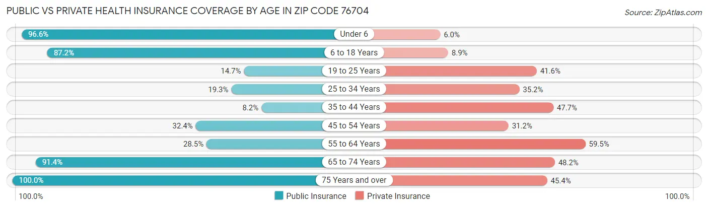 Public vs Private Health Insurance Coverage by Age in Zip Code 76704