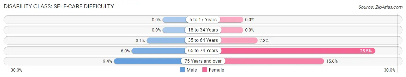 Disability in Zip Code 76704: <span>Self-Care Difficulty</span>