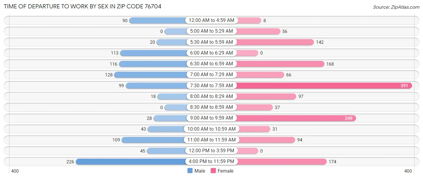 Time of Departure to Work by Sex in Zip Code 76704