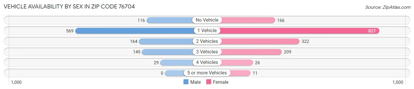 Vehicle Availability by Sex in Zip Code 76704