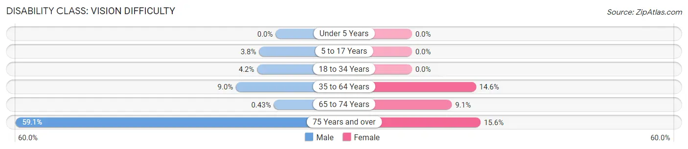 Disability in Zip Code 76704: <span>Vision Difficulty</span>