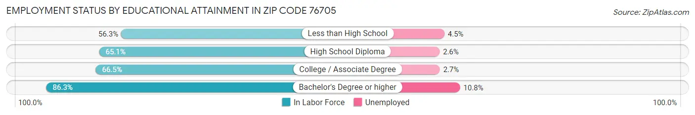Employment Status by Educational Attainment in Zip Code 76705