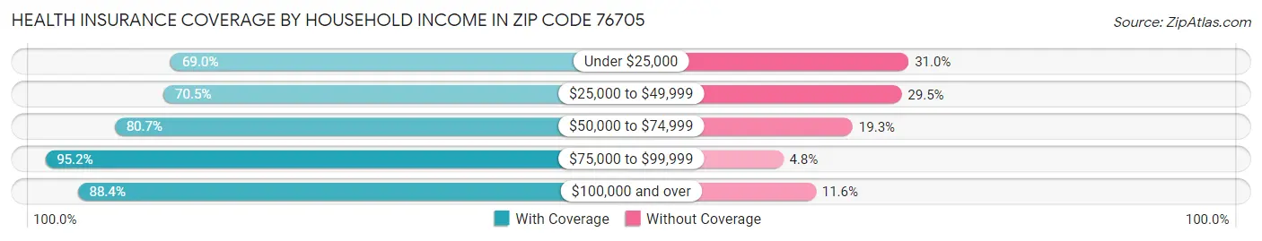 Health Insurance Coverage by Household Income in Zip Code 76705