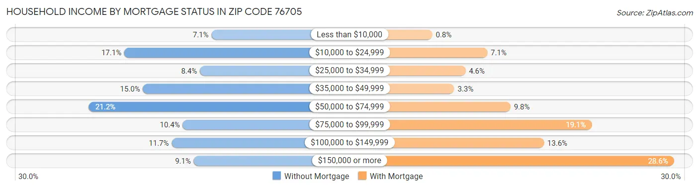 Household Income by Mortgage Status in Zip Code 76705