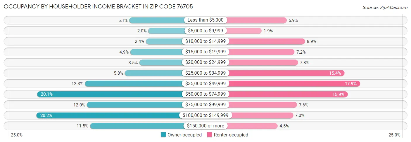 Occupancy by Householder Income Bracket in Zip Code 76705