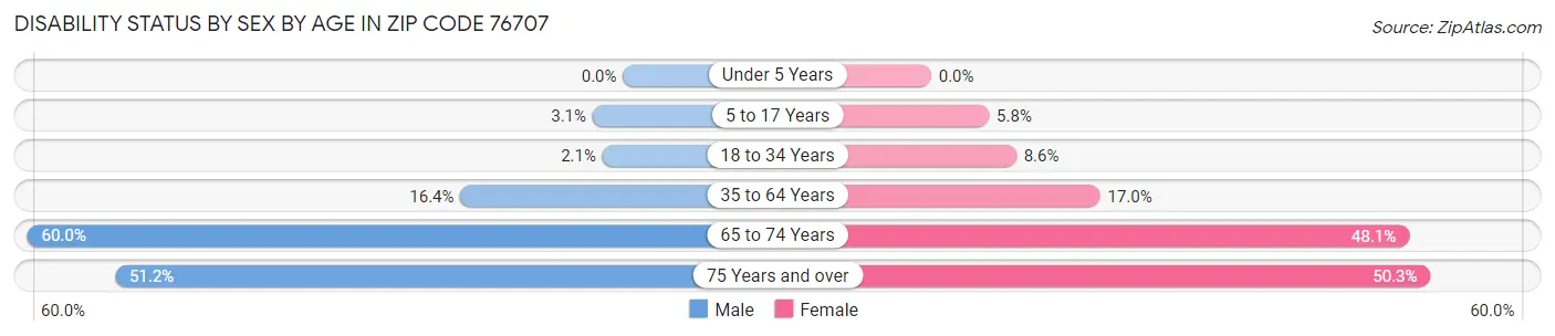 Disability Status by Sex by Age in Zip Code 76707