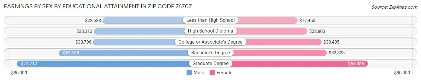 Earnings by Sex by Educational Attainment in Zip Code 76707