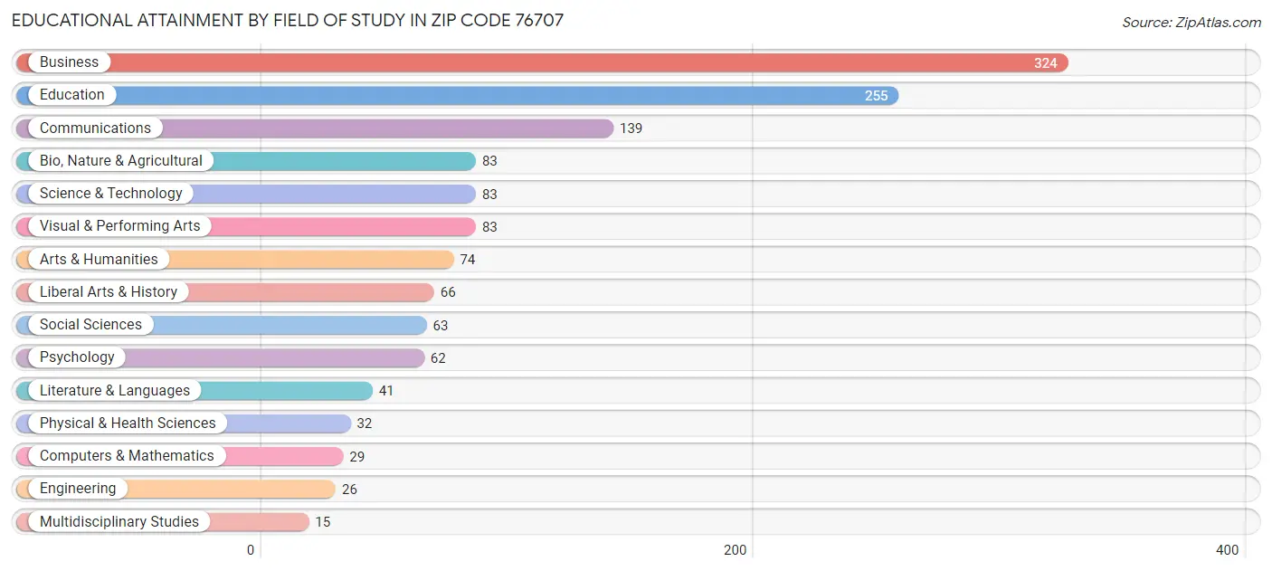 Educational Attainment by Field of Study in Zip Code 76707