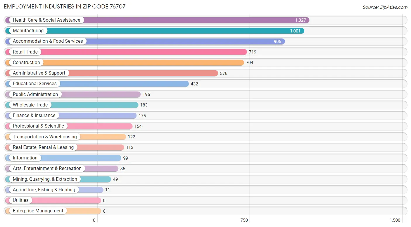 Employment Industries in Zip Code 76707