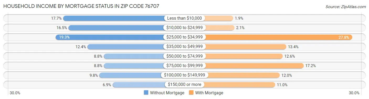 Household Income by Mortgage Status in Zip Code 76707
