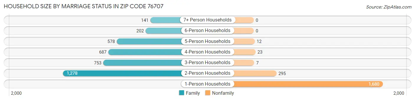 Household Size by Marriage Status in Zip Code 76707