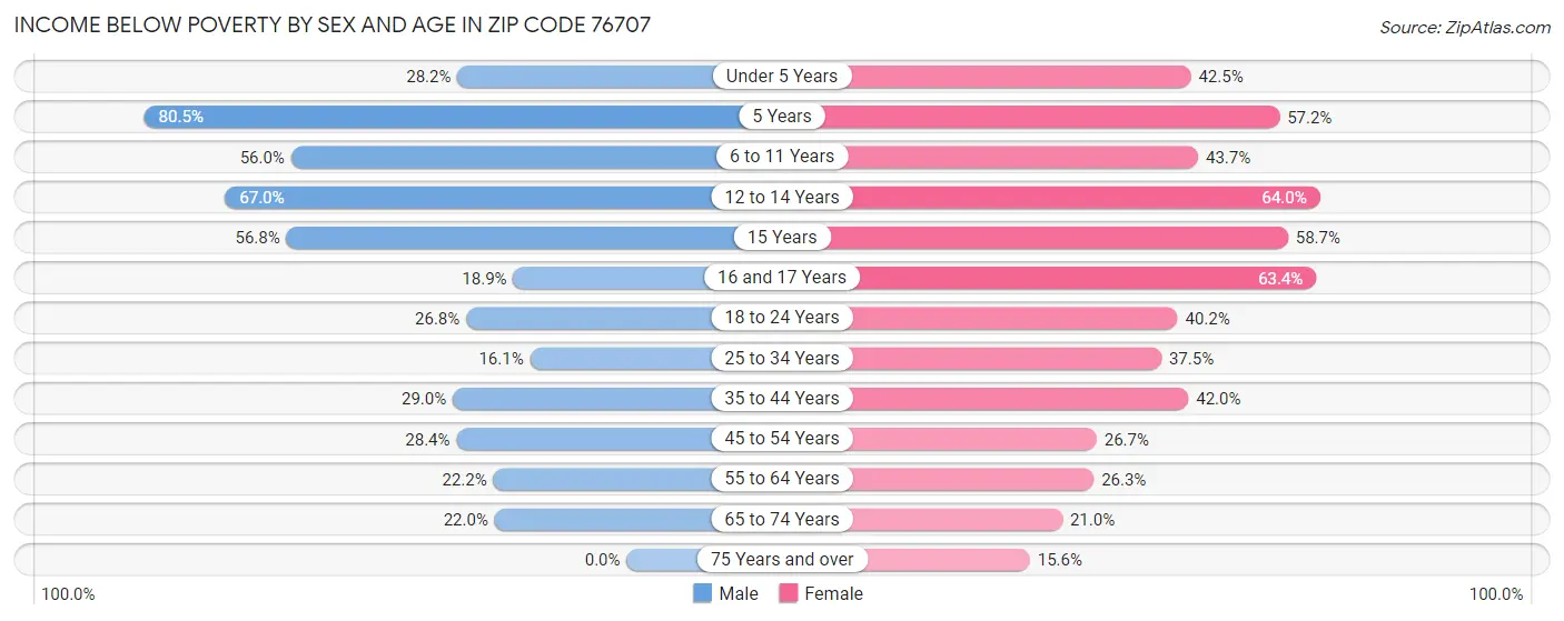 Income Below Poverty by Sex and Age in Zip Code 76707