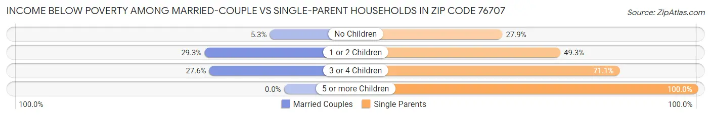 Income Below Poverty Among Married-Couple vs Single-Parent Households in Zip Code 76707