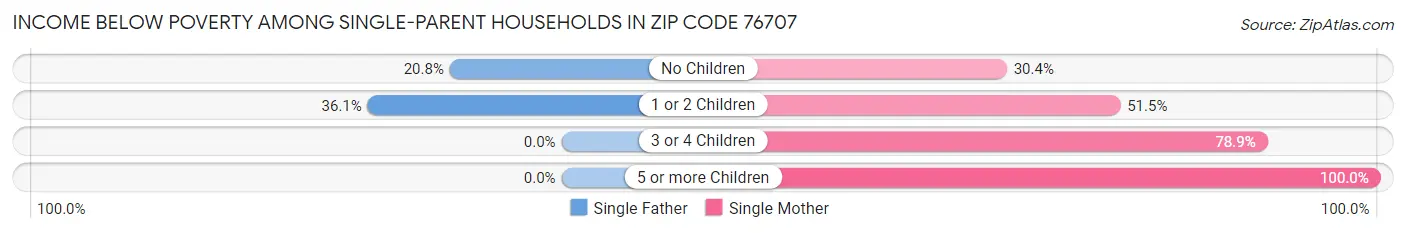 Income Below Poverty Among Single-Parent Households in Zip Code 76707