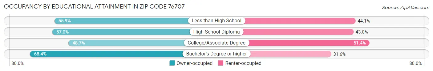 Occupancy by Educational Attainment in Zip Code 76707