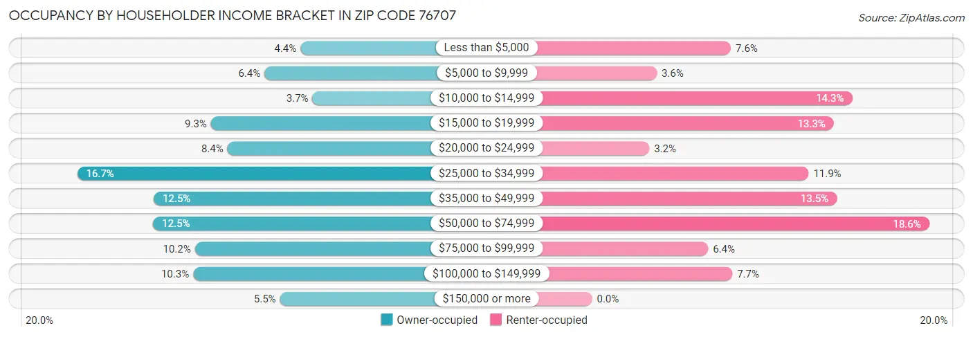 Occupancy by Householder Income Bracket in Zip Code 76707