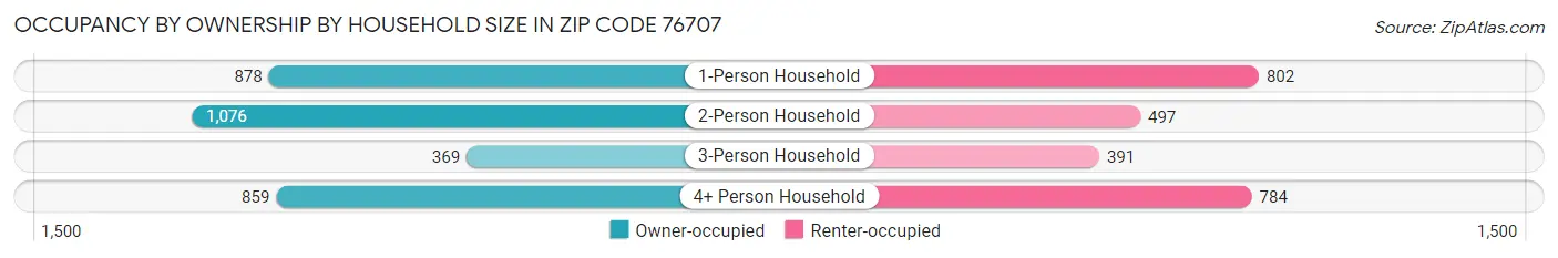 Occupancy by Ownership by Household Size in Zip Code 76707
