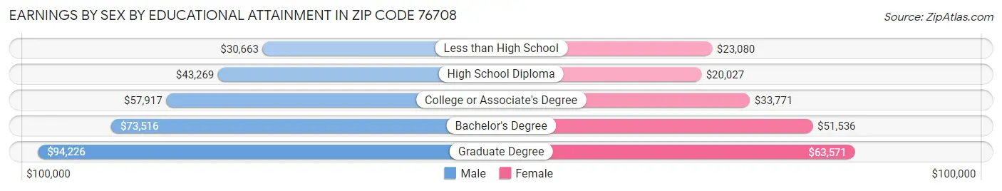 Earnings by Sex by Educational Attainment in Zip Code 76708