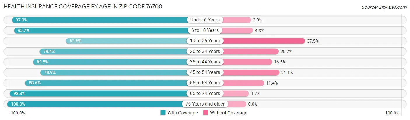 Health Insurance Coverage by Age in Zip Code 76708