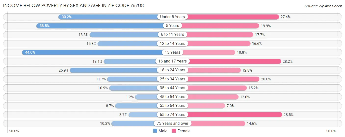Income Below Poverty by Sex and Age in Zip Code 76708