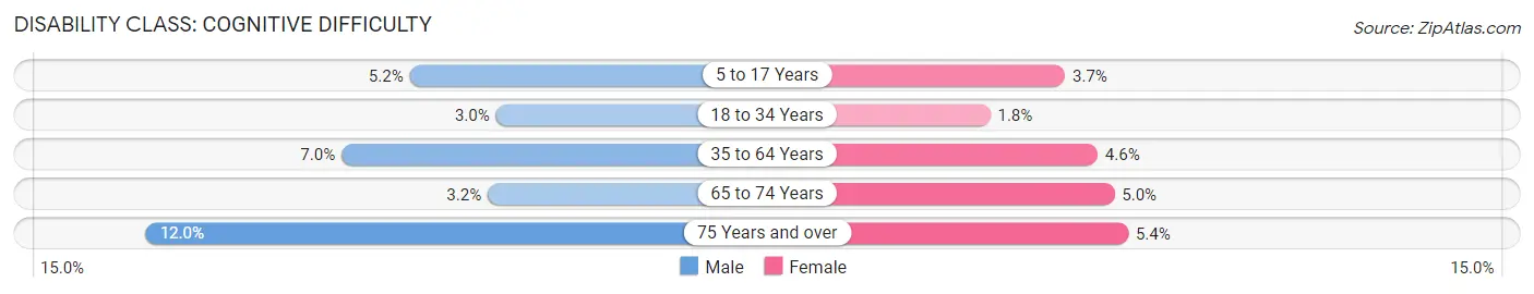 Disability in Zip Code 76710: <span>Cognitive Difficulty</span>