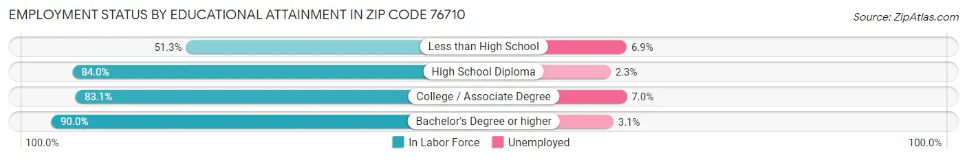 Employment Status by Educational Attainment in Zip Code 76710