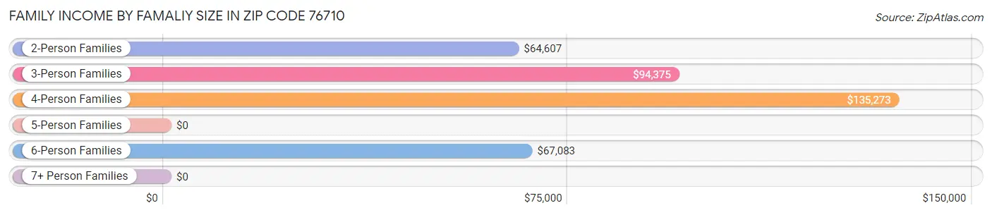 Family Income by Famaliy Size in Zip Code 76710