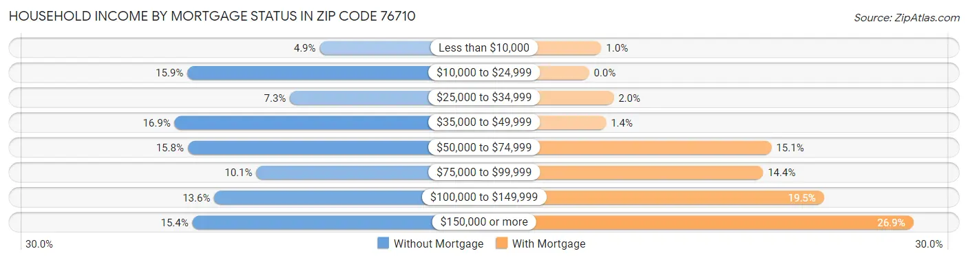 Household Income by Mortgage Status in Zip Code 76710