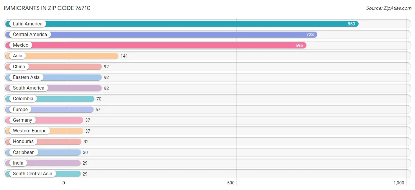 Immigrants in Zip Code 76710