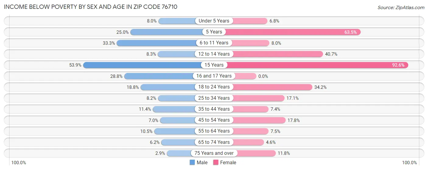 Income Below Poverty by Sex and Age in Zip Code 76710