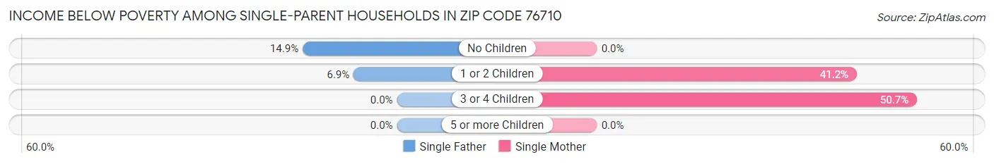 Income Below Poverty Among Single-Parent Households in Zip Code 76710