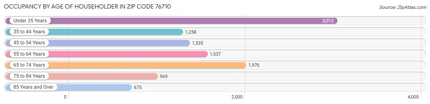 Occupancy by Age of Householder in Zip Code 76710