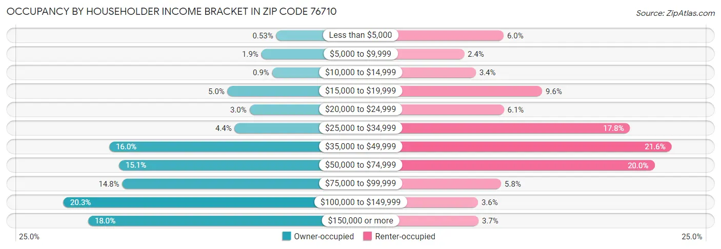 Occupancy by Householder Income Bracket in Zip Code 76710
