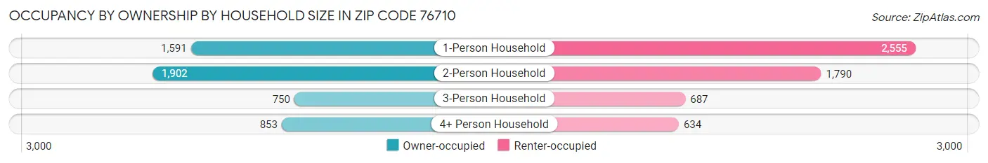 Occupancy by Ownership by Household Size in Zip Code 76710