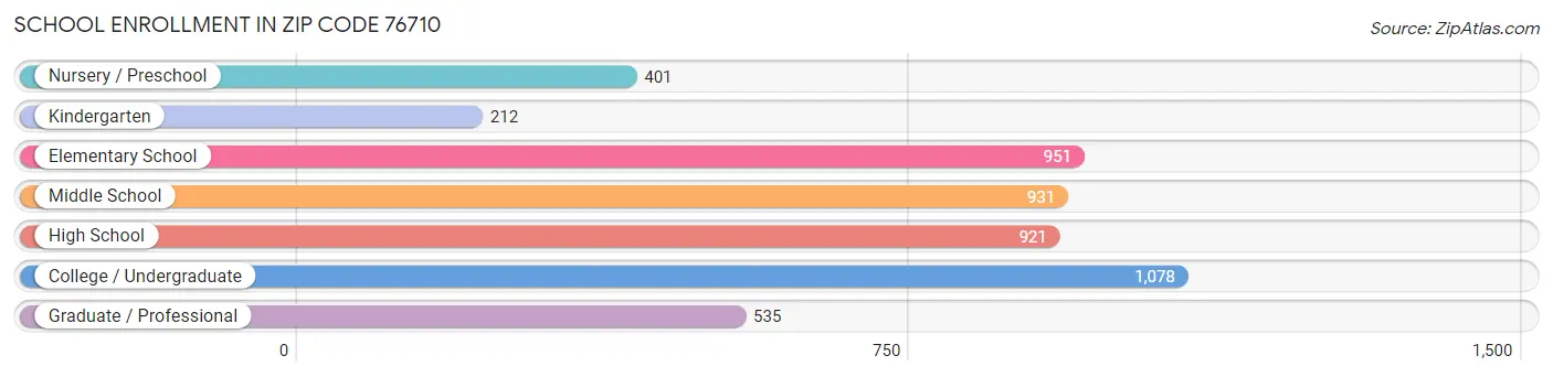 School Enrollment in Zip Code 76710