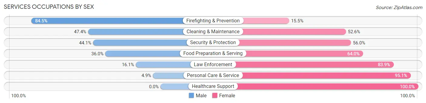 Services Occupations by Sex in Zip Code 76710