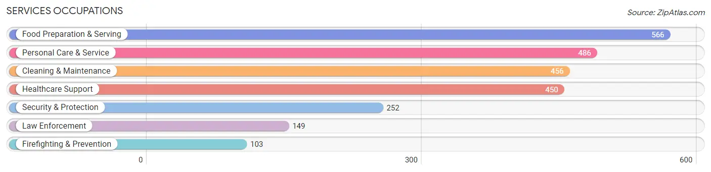 Services Occupations in Zip Code 76710