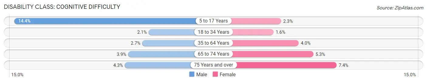 Disability in Zip Code 76712: <span>Cognitive Difficulty</span>