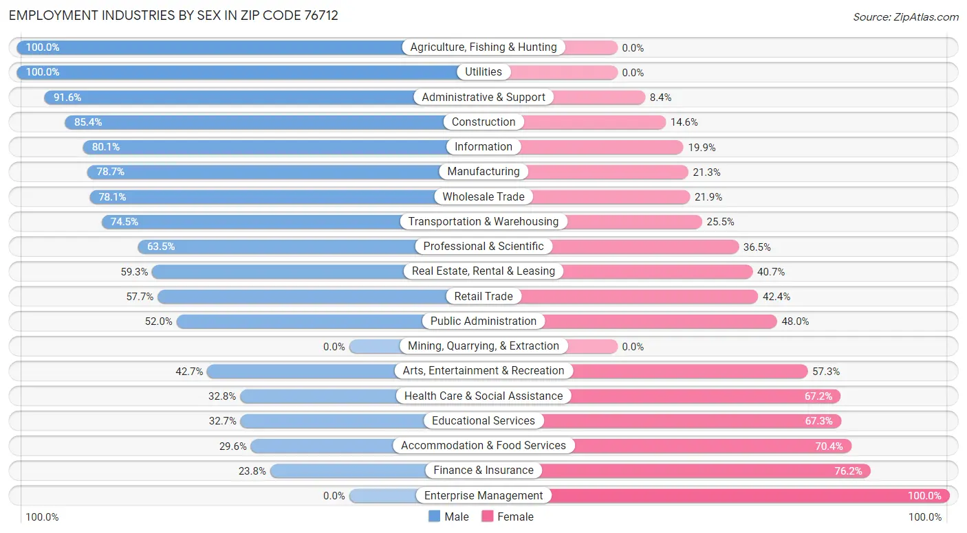 Employment Industries by Sex in Zip Code 76712