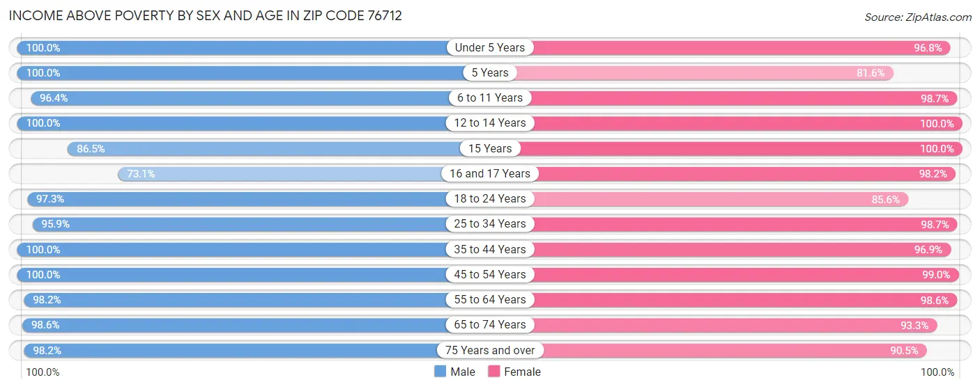 Income Above Poverty by Sex and Age in Zip Code 76712