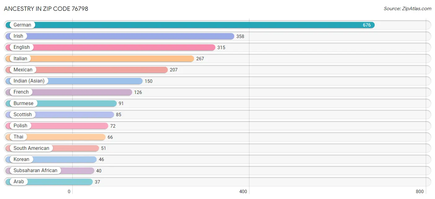 Ancestry in Zip Code 76798