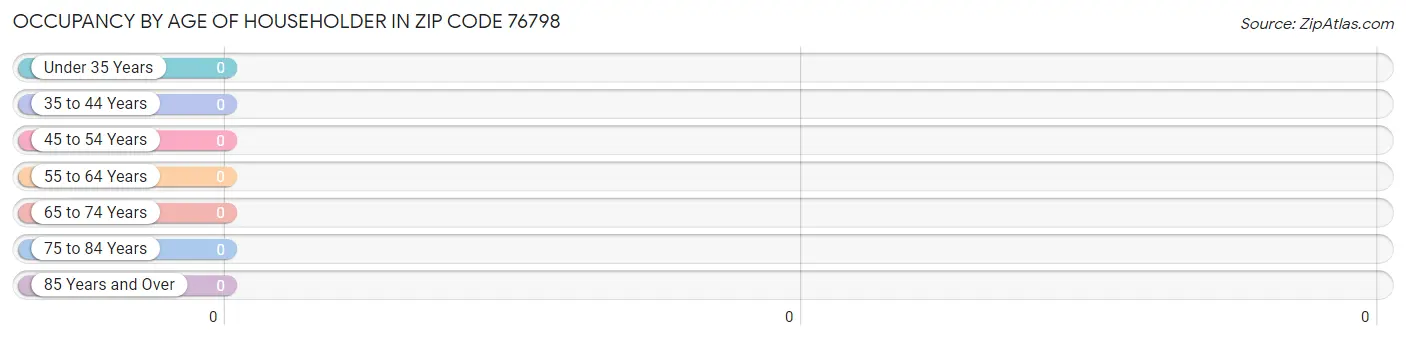 Occupancy by Age of Householder in Zip Code 76798