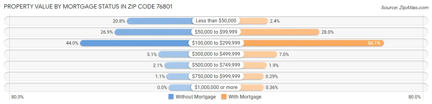 Property Value by Mortgage Status in Zip Code 76801