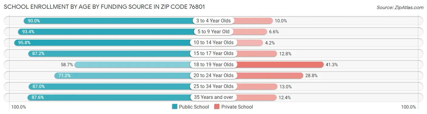 School Enrollment by Age by Funding Source in Zip Code 76801
